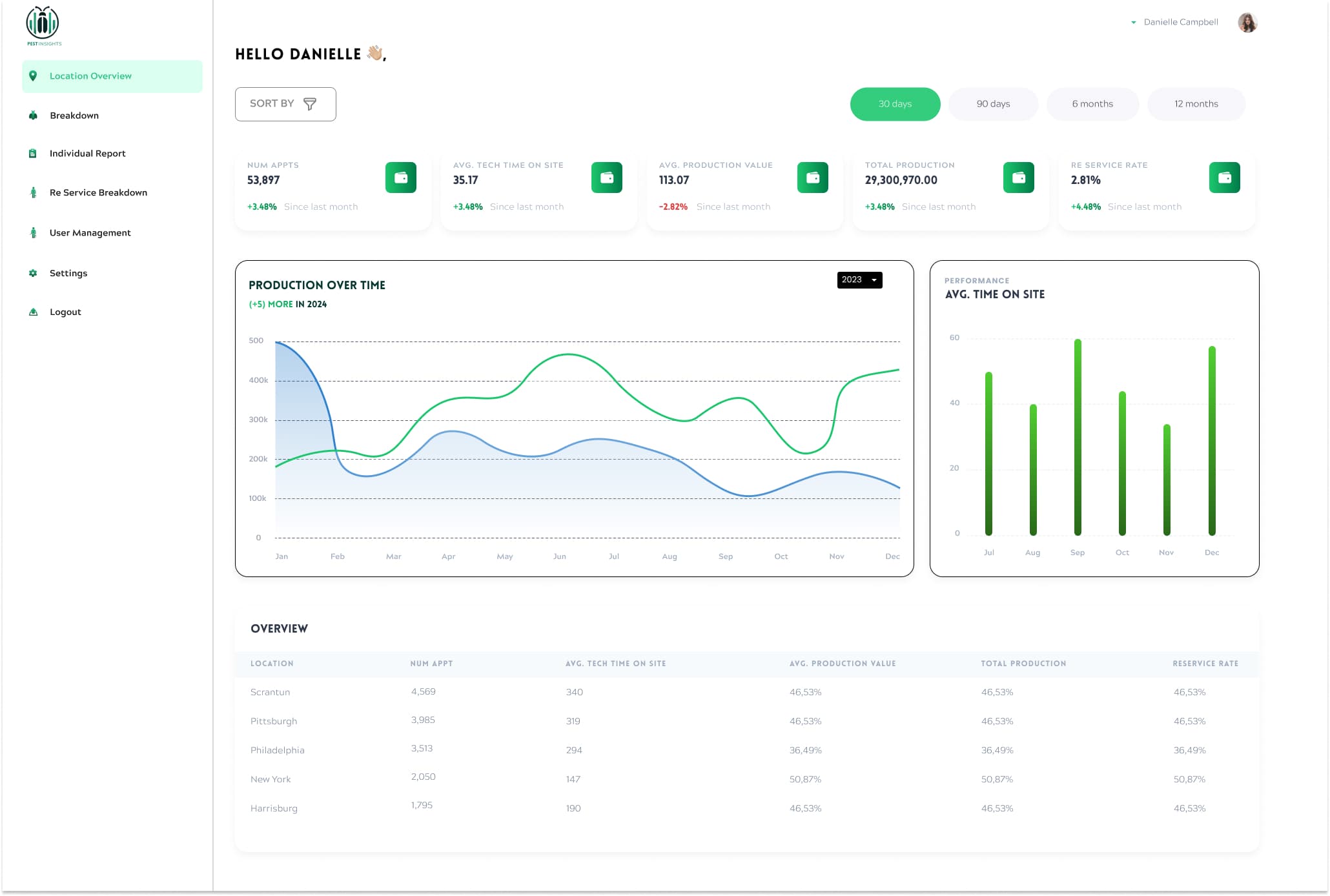 Pest Insights Dashboard